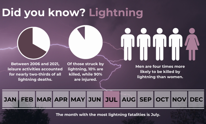 Infographic with statistics about lightning. 